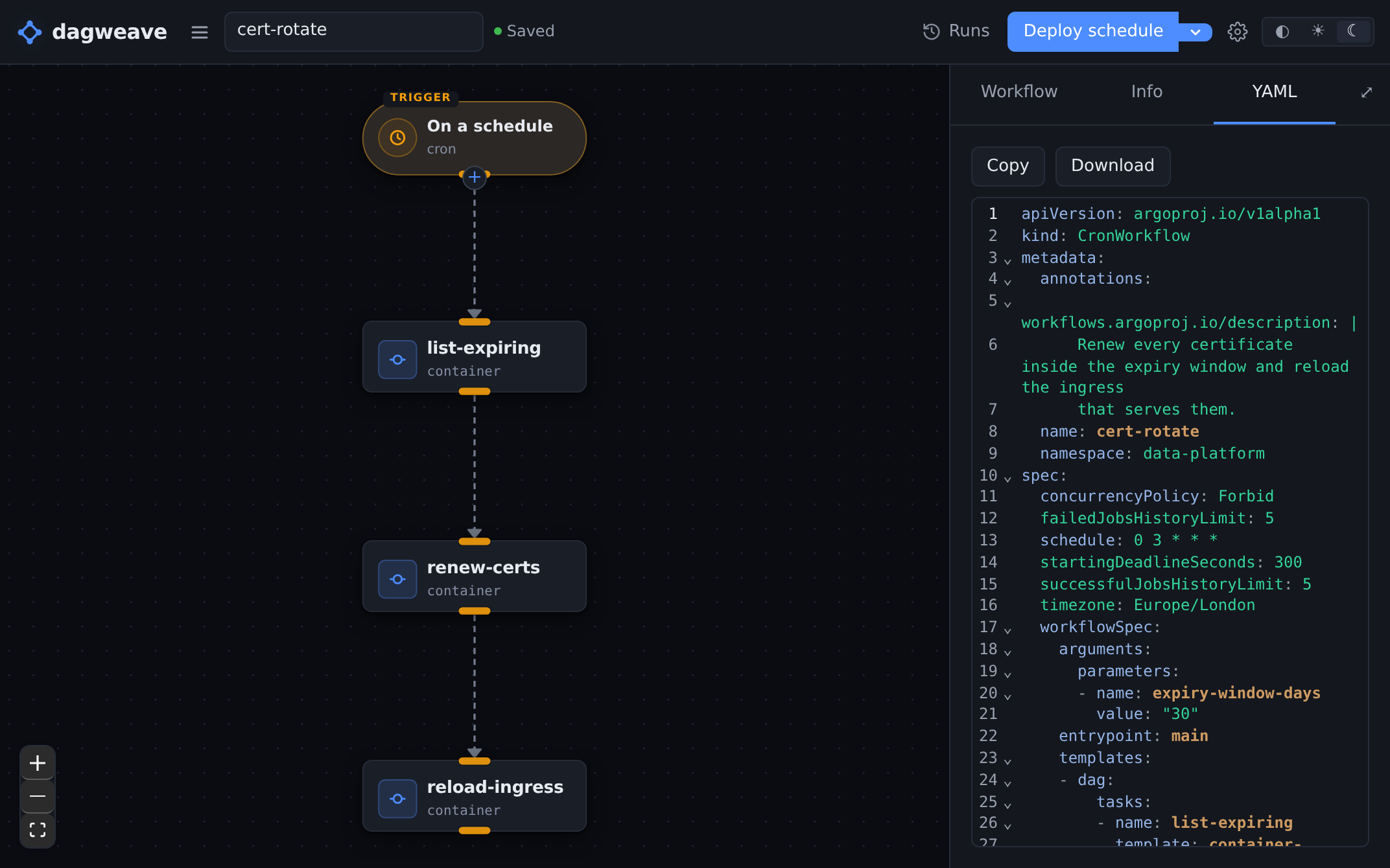 A CronWorkflow read back off the cluster and drawn as a graph: an On a schedule trigger above list-expiring, renew-certs and reload-ingress, with the Argo YAML beside it reading kind: CronWorkflow, schedule: 0 3 * * * and timezone: Europe/London.
