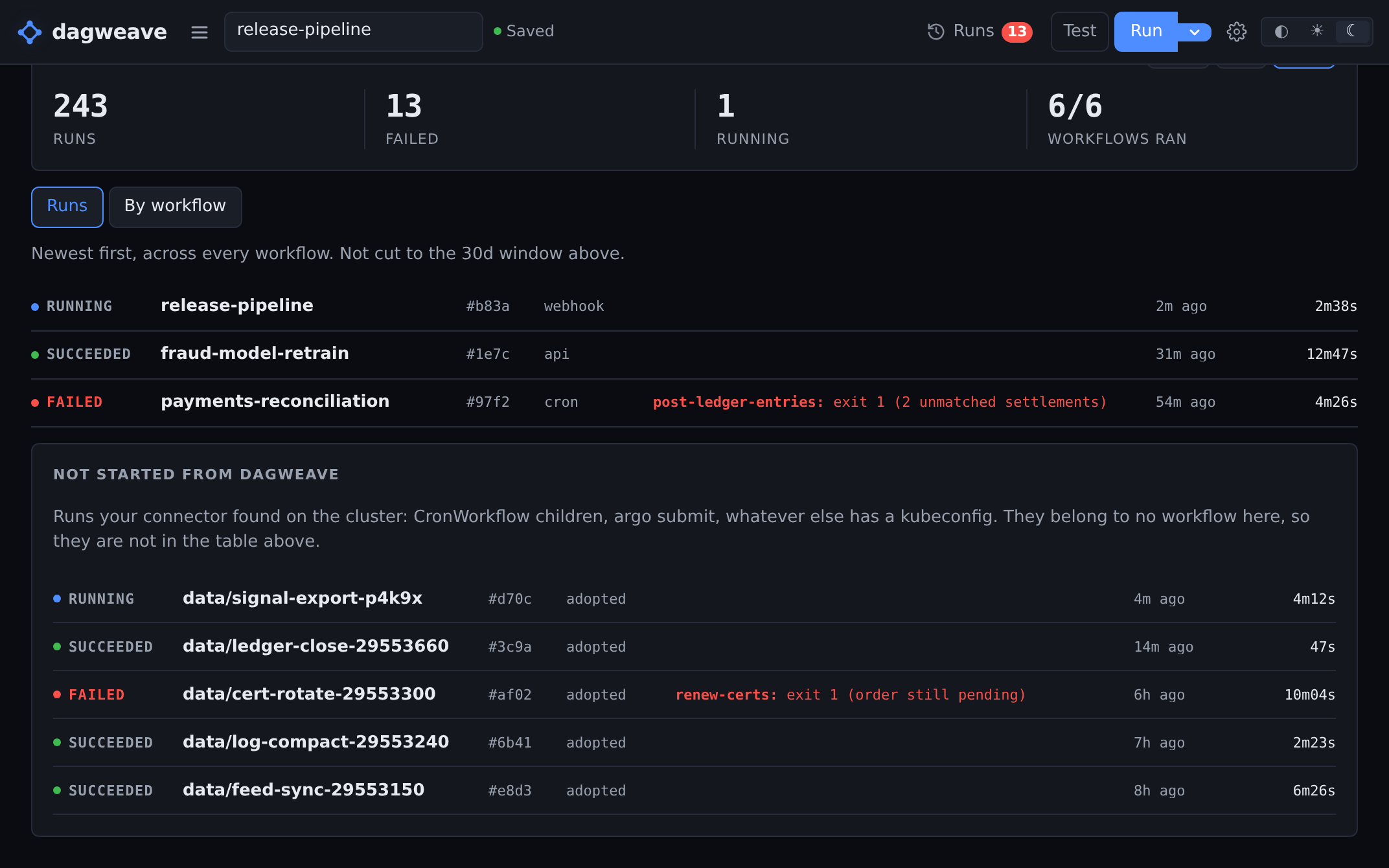 The Runs screen with two lists on it. Above, a strip counting 243 runs, 13 failed, 1 running and 6 of 6 workflows ran over the last 30 days, then the Runs tab and three dispatched runs newest first: release-pipeline running off a webhook, fraud-model-retrain succeeded off the api, and payments-reconciliation failed off a cron at post-ledger-entries. Below, under NOT STARTED FROM DAGWEAVE, five runs the connector found on the cluster, each named for the namespace and object it is on the cluster and each reading adopted where a dispatched run names what fired it.