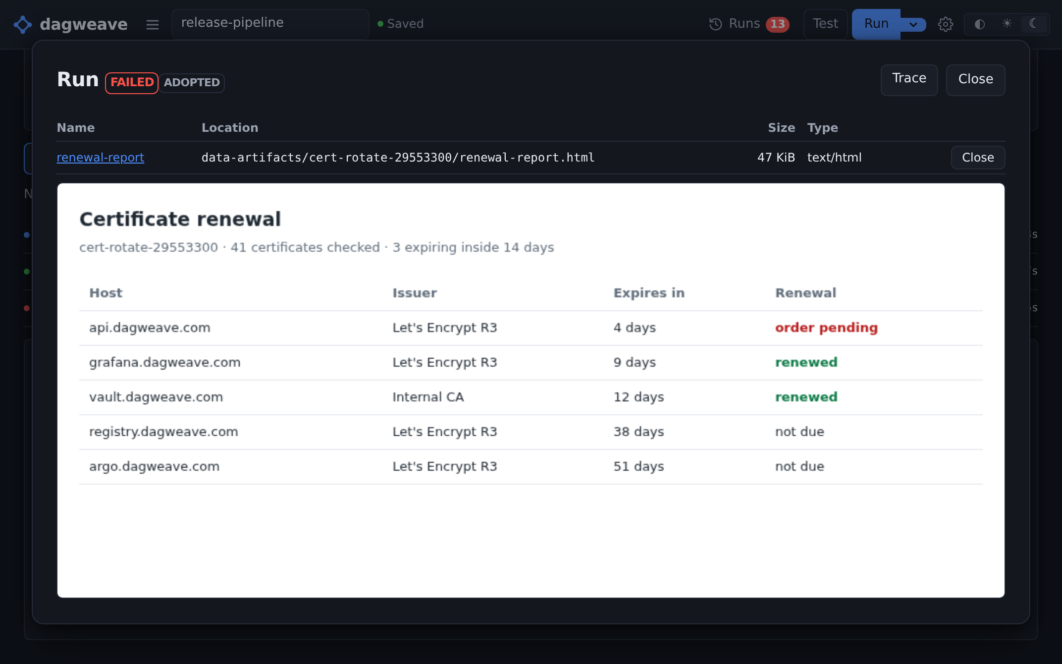 An HTML report a workflow wrote, open inside dagweave under the artifact row it came from. The report is headed Certificate renewal, cert-rotate-29553300, 41 certificates checked, 3 expiring inside 14 days, over a table of five hosts with issuer, days to expiry and renewal state: api.dagweave.com in 4 days with order pending in red, grafana and vault renewed in green, registry and argo not due.