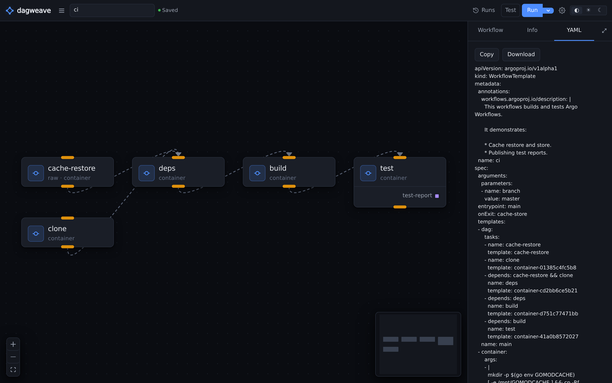 A CI pipeline on the dagweave canvas, clone through deps and build to test, next to the WorkflowTemplate YAML it compiles to.
