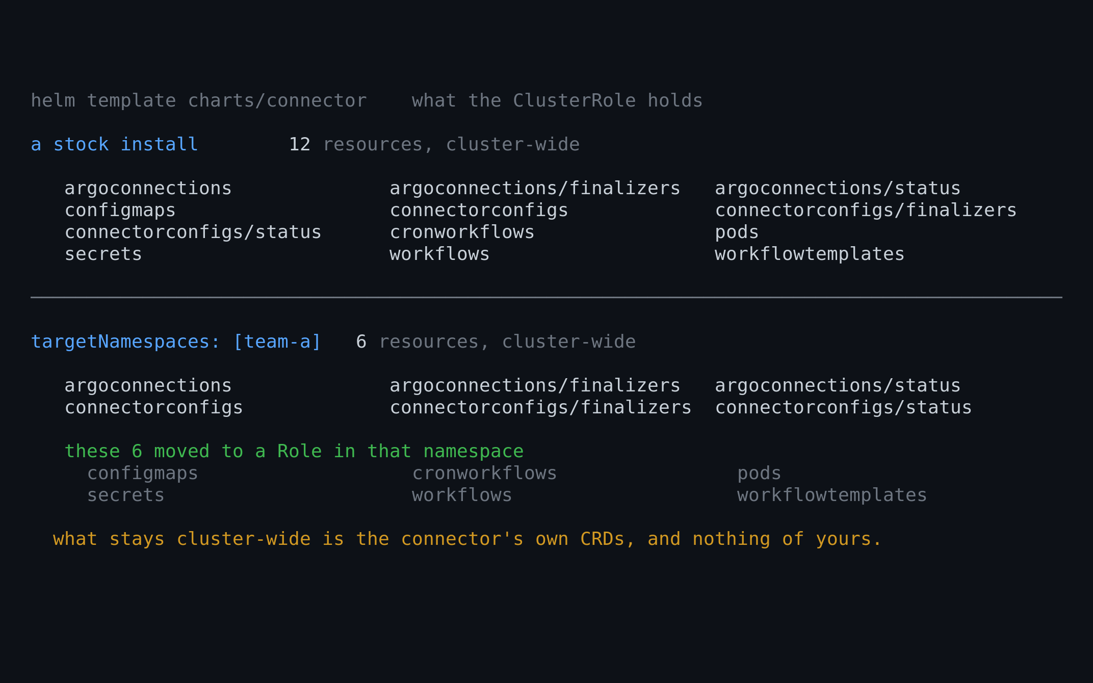 Two lists of what the connector's ClusterRole names, rendered from the chart. A stock install holds twelve resources cluster-wide, among them configmaps, pods, secrets, workflows and workflowtemplates. With targetNamespaces set to team-a it holds six, and all six are the connector's own argoconnections and connectorconfigs with their finalizers and status. The other six are listed underneath as having moved to a Role in that namespace.