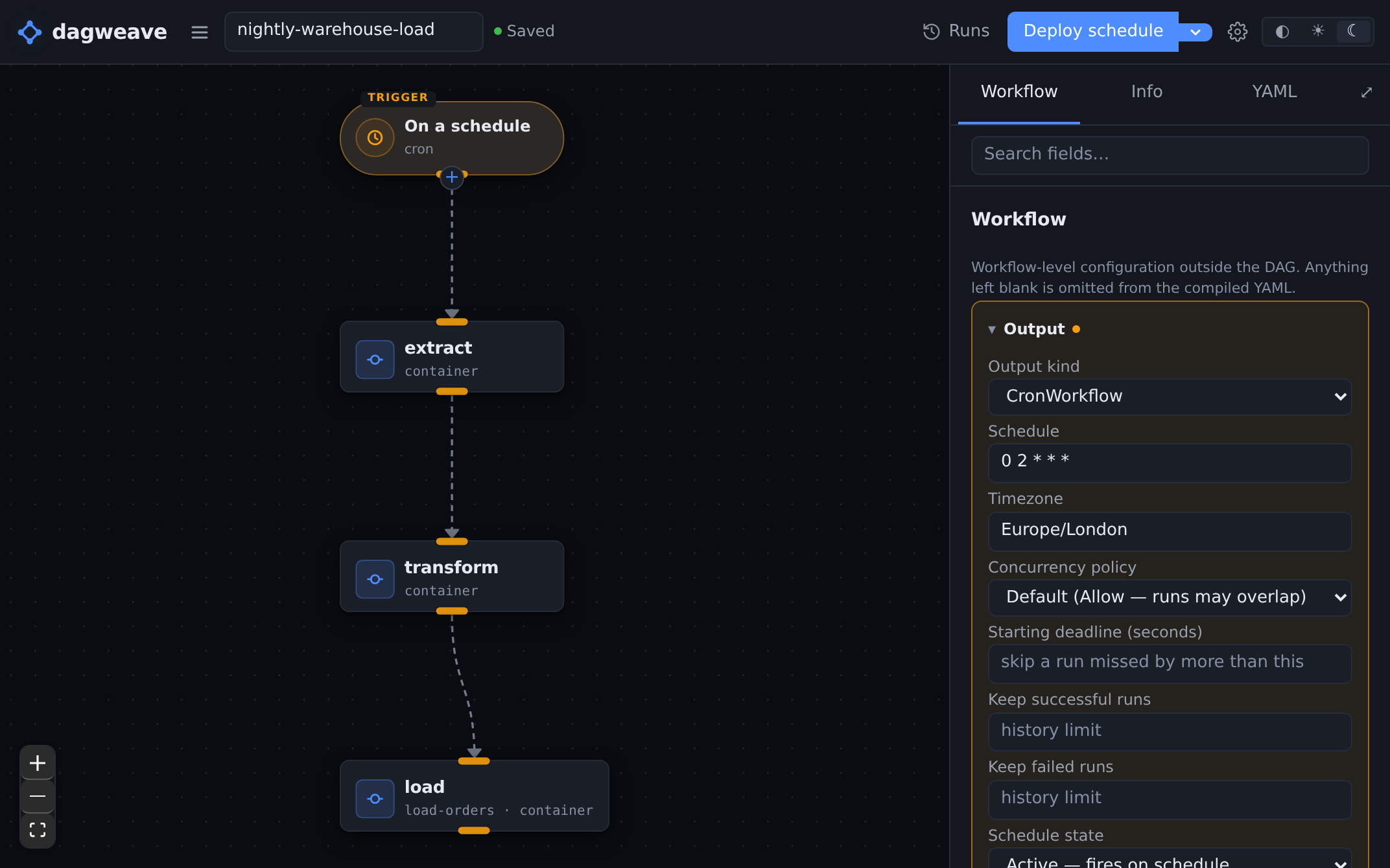 A drafted workflow read as a graph: a cron trigger node into extract, then transform, then load, the last of them running the load-orders template. Nothing on the canvas says a model wrote it. The panel beside reads the workflow's own settings back, output kind CronWorkflow, schedule 0 2 * * *, timezone Europe/London, and a concurrency policy that allows runs to overlap.