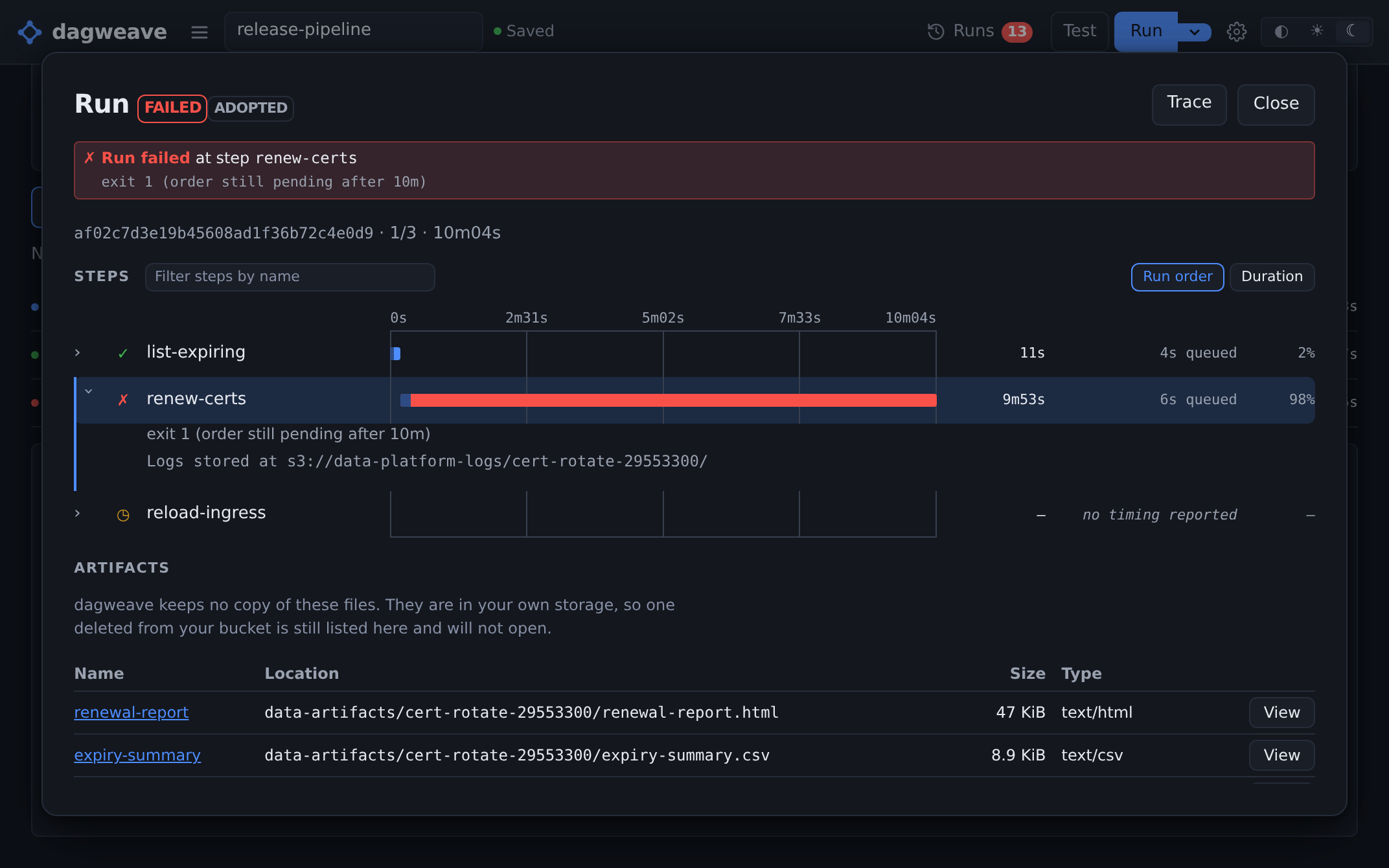 A failed run with both data paths on it. The step that broke says its logs are stored at s3://data-platform-logs/cert-rotate-29553300/, which is a pointer into the reader's own bucket rather than the lines themselves, and the Artifacts table under it lists renewal-report.html at 47 KiB and expiry-summary.csv at 8.9 KiB, both at data-artifacts/cert-rotate-29553300/ in that same store, each with a View button. The run is badged ADOPTED, so nobody dispatched it from dagweave.