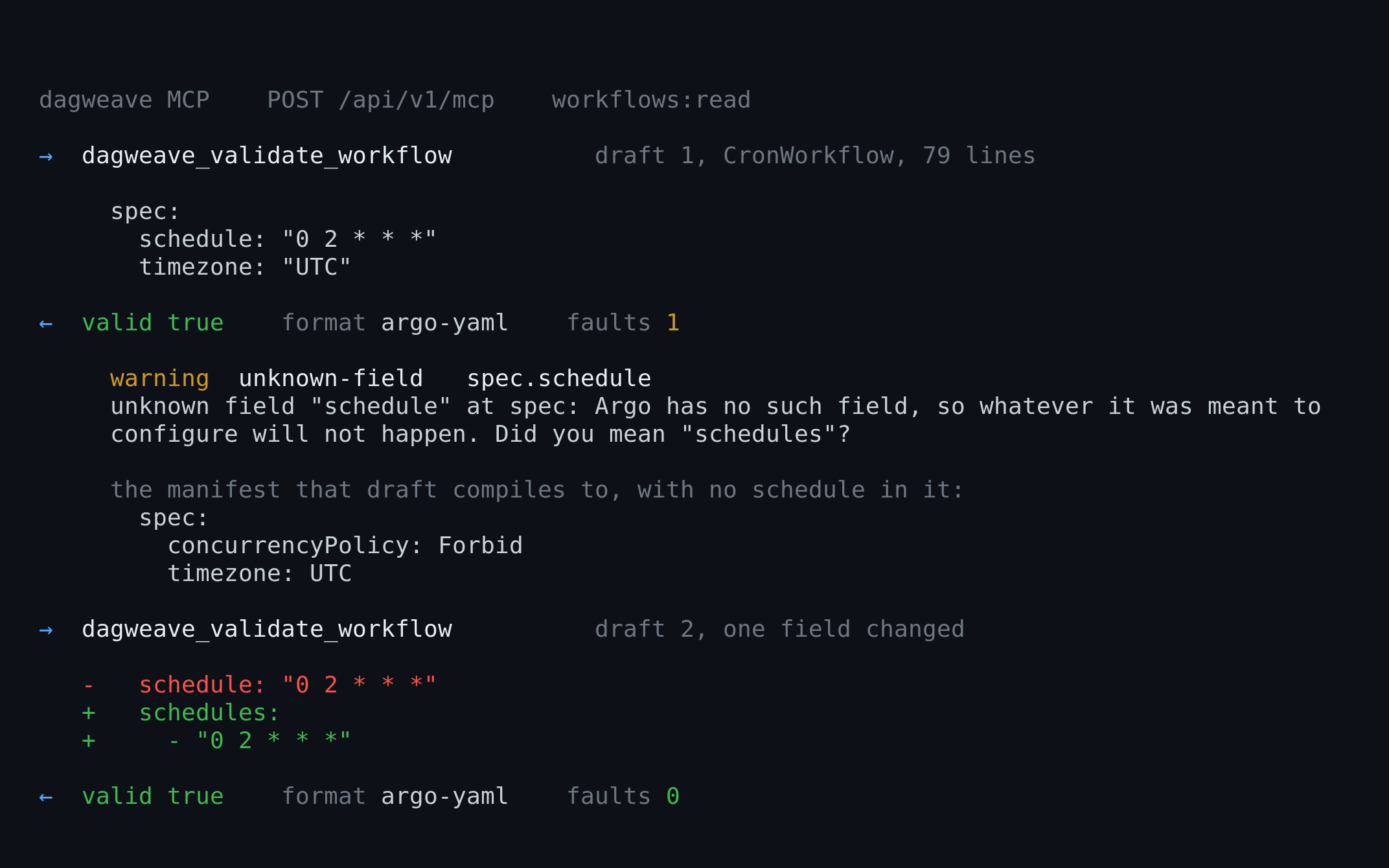 An assistant sends a CronWorkflow to dagweave's validator. The draft is valid Argo, but the validator flags spec.schedule as a field Argo does not have, shows the manifest compiling with no schedule at all, and the second draft comes back with zero faults.