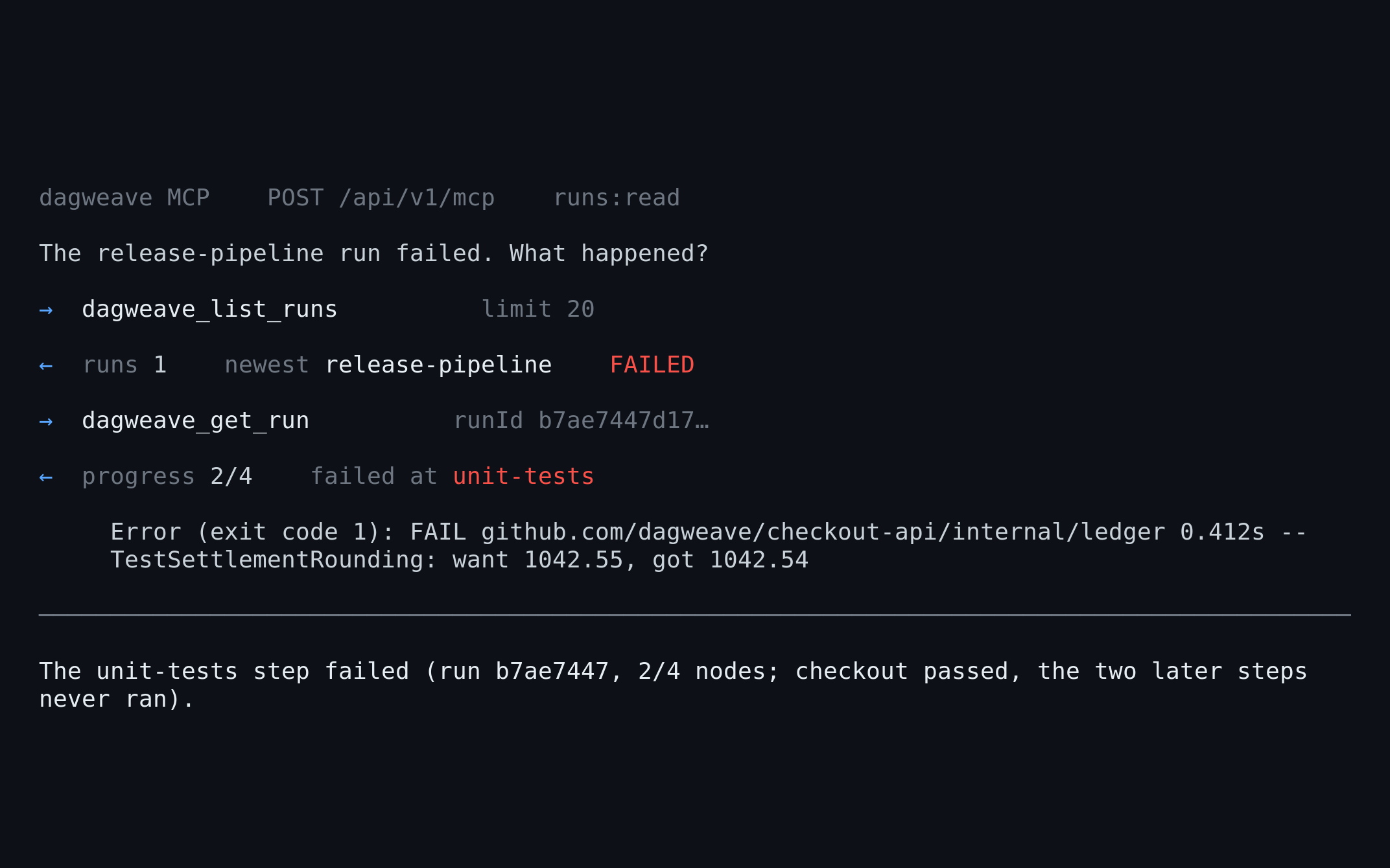 An assistant session against dagweave's MCP endpoint, over a token carrying runs:read. The question is: the release-pipeline run failed, what happened? It calls dagweave_list_runs with a limit of 20 and gets one run back, release-pipeline, FAILED. It then calls dagweave_get_run with that run's id and gets progress 2 of 4 and the step that failed, unit-tests. Under that is what the step printed: a Go test failure in internal/ledger where TestSettlementRounding wanted 1042.55 and got 1042.54. Its answer names the failed step, says checkout succeeded before it and the run stopped at 2 of 4 about a minute and 43 seconds in, and reads the output back as a one-cent rounding discrepancy.