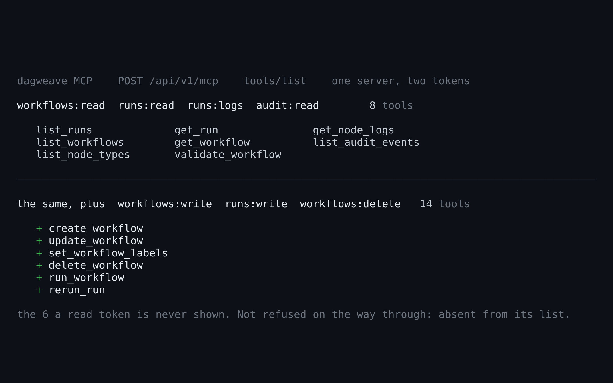 Two answers from one dagweave MCP server to the same tools/list request, one per token. The first carries workflows:read, runs:read, runs:logs and audit:read, and is shown eight tools: list_runs, get_run, get_node_logs, list_workflows, get_workflow, list_audit_events, list_node_types and validate_workflow. The second carries those plus workflows:write, runs:write and workflows:delete, and is shown fourteen. The six it adds are create_workflow, update_workflow, set_workflow_labels, delete_workflow, run_workflow and rerun_run. The line underneath says those six are absent from a read token's list rather than refused when it calls them.