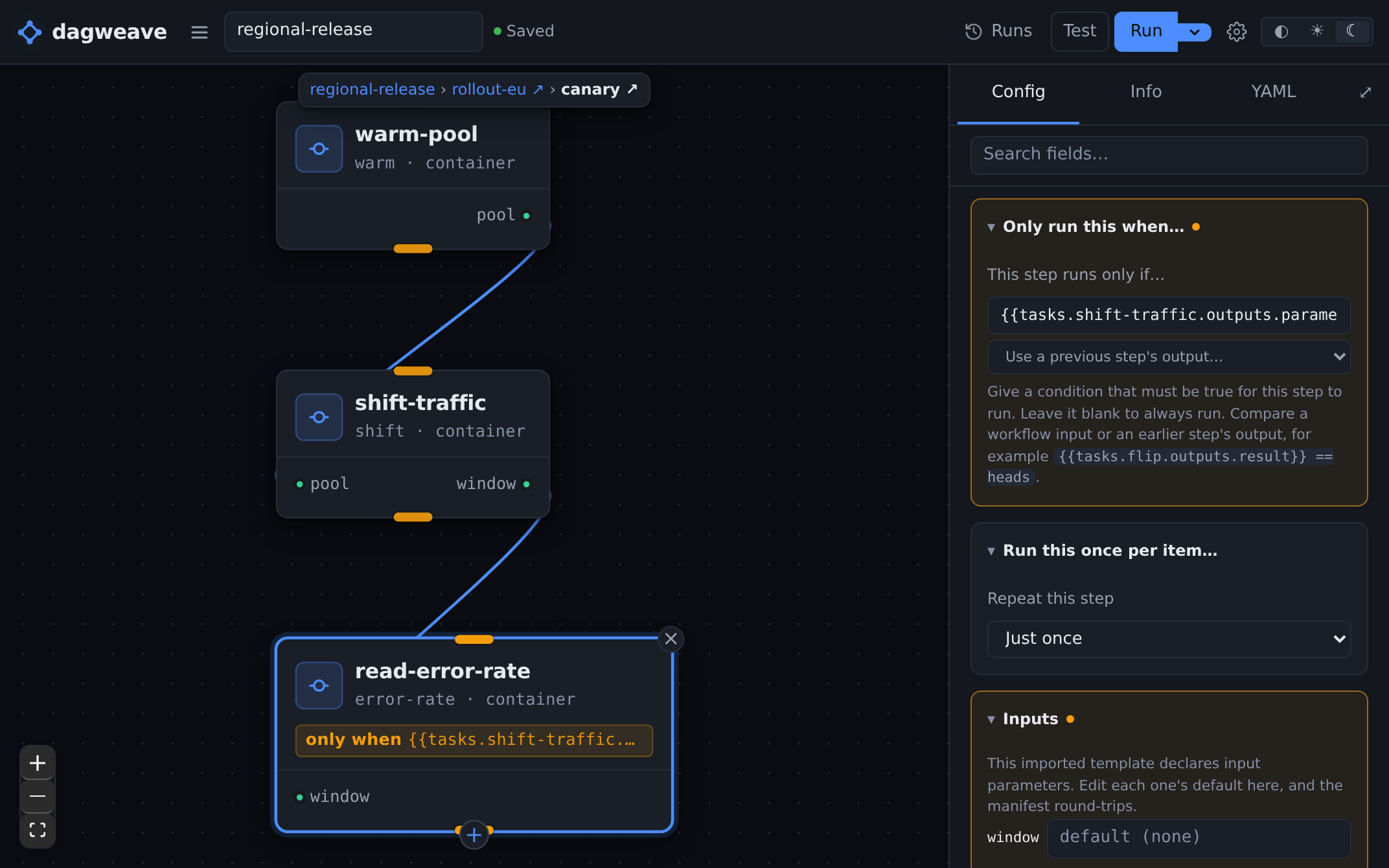 Two levels inside regional-release, breadcrumb reading regional-release then rollout-eu then canary. The canary gate's three steps run warm-pool into shift-traffic into read-error-rate, wired pool to pool and window to window, and read-error-rate carries an only-when guard that the inspector has open as a form field.