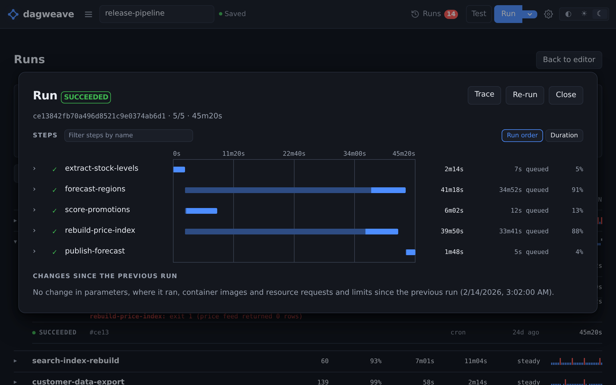 The same workflow weeks later, finished and green, with the waits still drawn on it. forecast-regions reads 41m18s of which 34m52s was queued, 91% of its bar, and rebuild-price-index 39m50s of which 33m41s was queued, 88%. On both, the queue is the dark part of the bar and the work is the short bright end. The run row behind the panel says it succeeded 24 days ago.