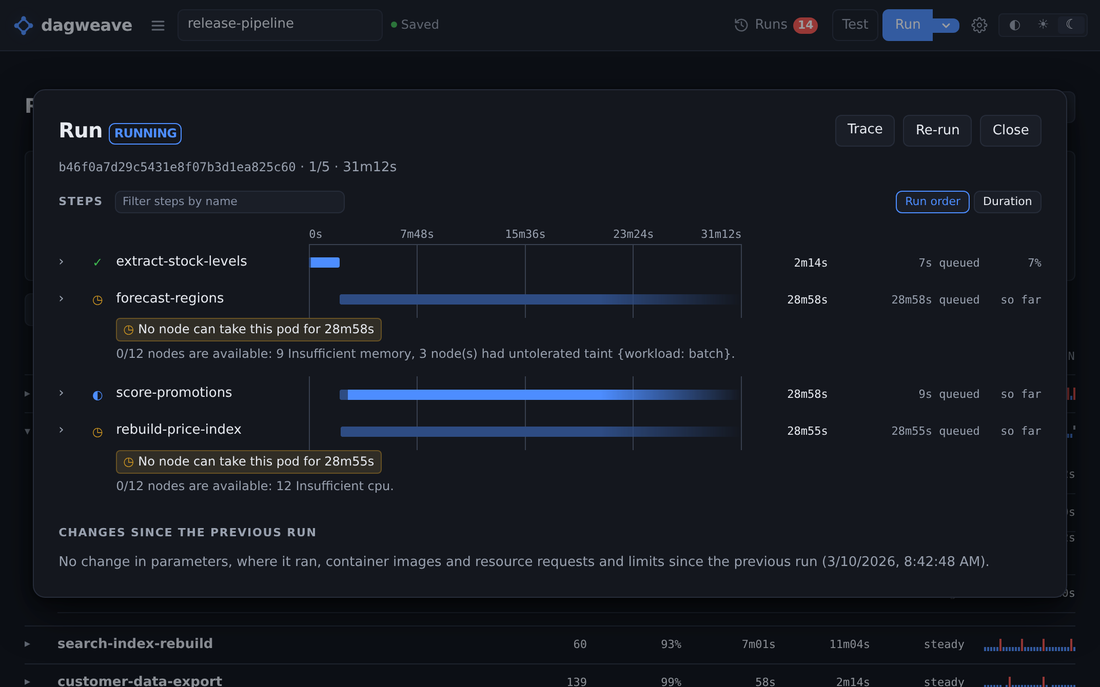 A running workflow with two steps nothing will place. forecast-regions has waited 28m58s and rebuild-price-index 28m55s, each carrying an amber line reading No node can take this pod and the scheduler's own count under it: 0 of 12 nodes available, 9 short of memory and 3 holding an untolerated batch taint for the first, 12 short of CPU for the second. A third step is still running, so this is a run held up rather than a dead one.